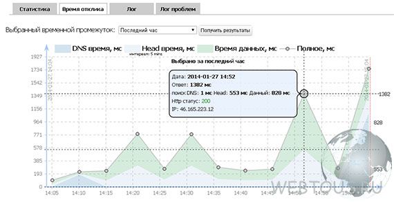 HostTracker — сервис мониторинга сайтов