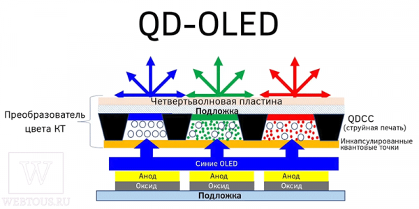 Просто и понятно про QLED и OLED: какой телевизор лучше?